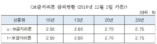 주택금융공사 제공.